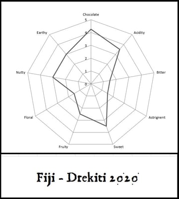 Fiji Drekiti- Direct Trade - 2020 - Image 4