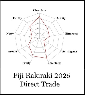 Fiji Rakiraki Direct Trade 2025 - Image 7