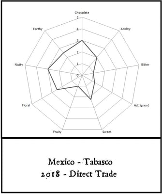 Mexico Tabasco - Direct Trade - 2018 - Image 2
