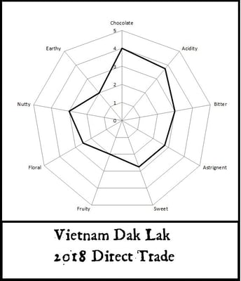 Vietnam Dak Lak 2018 Direct Trade - Image 2