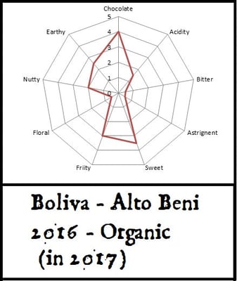 Bolivia - Alto Beni - 2016 - Organic - Image 2