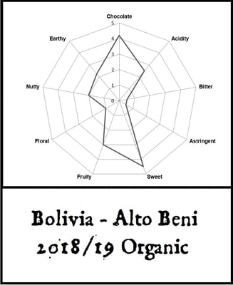 Bolivia - Alto Beni - 2018/19 - Organic - Image 2