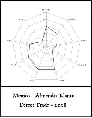 Mexico Almendra Blanca - Direct Trade - 2018 - Image 2