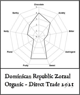 Dominican Republic Zorzal Direct trade Organic 2021 - Image 6