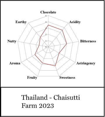 Thailand - Chaisutti Farm 2023 - Image 3