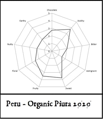 Peru Piura 2020 Organic/FT - Image 2
