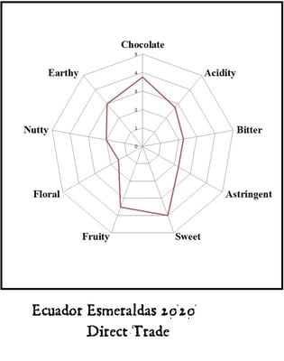 Ecuador Costa Esmeraldas 2021 Direct Trade - Image 3