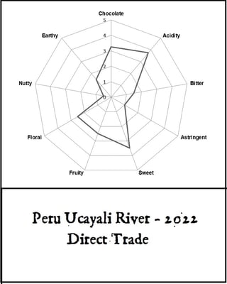 Peru Ucayali 2021 Direct Trade - Image 3