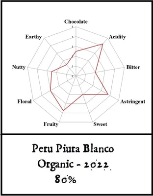 Peru Piura Blanco 2022 Organic - Image 4