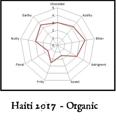Haiti - PISA 2019 Organic - Image 3