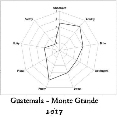 Guatemala - Monte Grande  - 2018 - Image 3