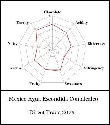 Mexico Agua Escondida Comalcalco Direct Trade 2025 - Image 16