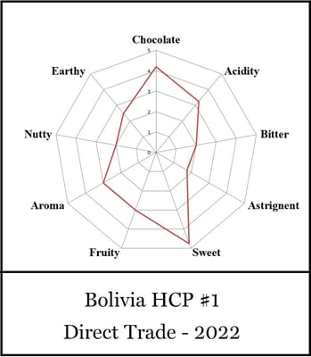 Bolivia - Heirloom #1 2022 - Direct Trade - Image 2