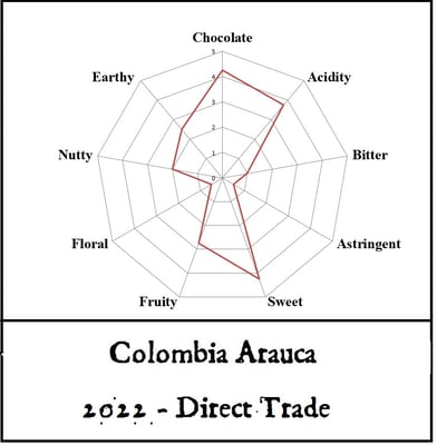 Colombia - Arauca 2022 Direct Trade - Image 2