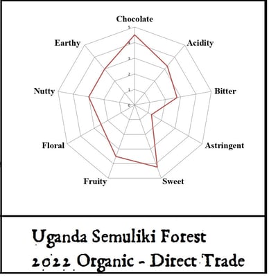 Uganda Semuliki Forest 2022 Direct Trade Organic - Image 2