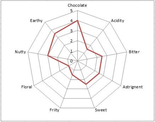 Dominican Republic Rizek FT/Organic  2017 - Image 2