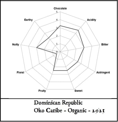 Dominican Republic - Öko Caribe 2021 Organic - Image 3