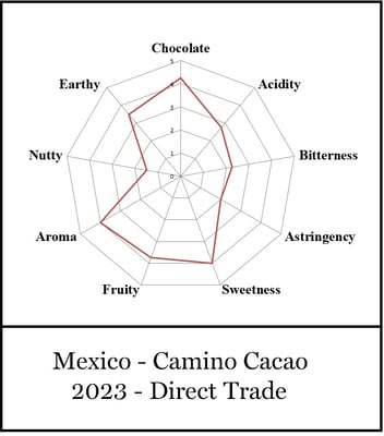 Mexico Camino Cacao - Direct Trade - 2023 - Image 4