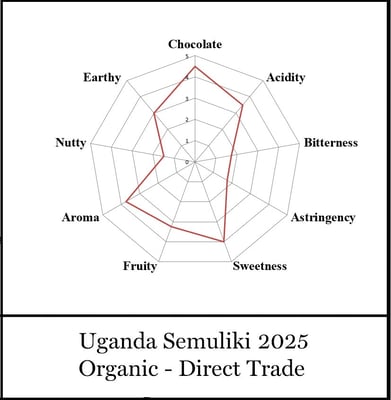Uganda Semuliki Forest Direct Trade Organic 2025 - Image 10