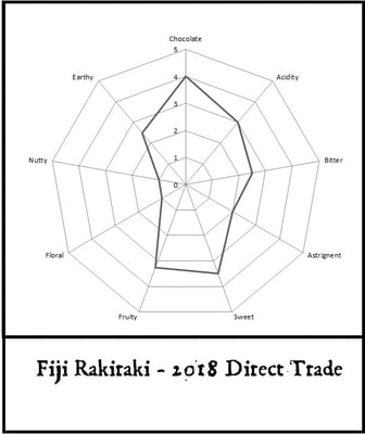 Fiji Rakiraki - Direct Trade - 2018 - Image 2