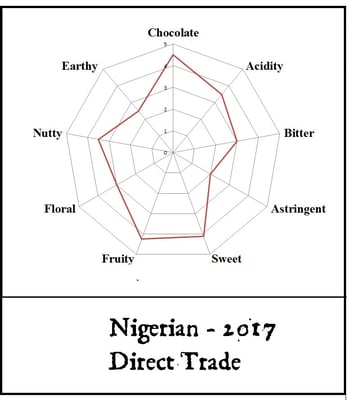 Nigeria Akwa Ibom - Direct Trade - 2017 - Image 2