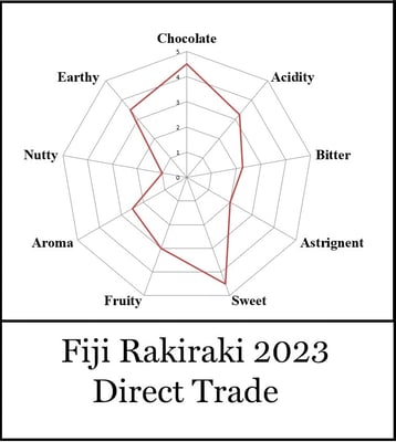 Fiji Rakiraki- Direct Trade - 2023   - Image 1