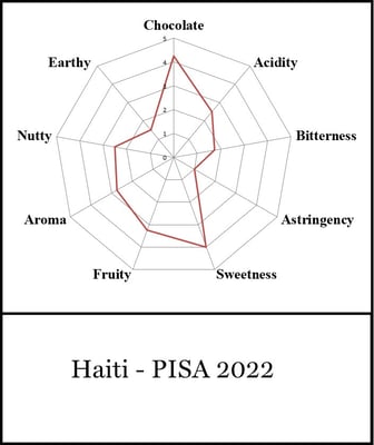 Haiti PISA 2022 - Image 5