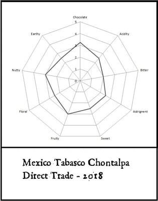 Mexico Chontalpa - Direct Trade - 2018 - Image 2
