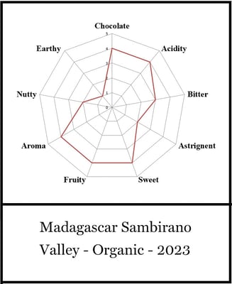 Madagascar Sambirano Valley Organic 2023 - Image 2