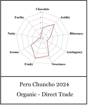 Peru Chuncho  Organic - Direct Trade - 2024 - Image 4