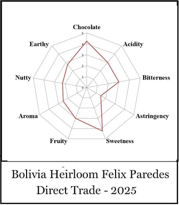 Bolivia Heirloom #1 Felix Paredes Direct Trade 2025 - Image 3