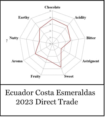 Ecuador Costa Esmeraldas Direct Trade 2023 - Image 3