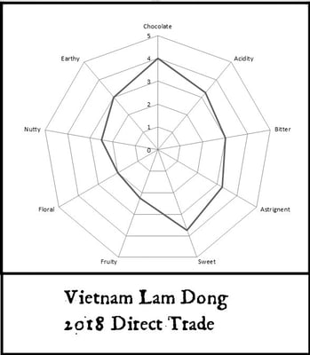 Vietnam Lam Dong 2018 Direct Trade - Image 2