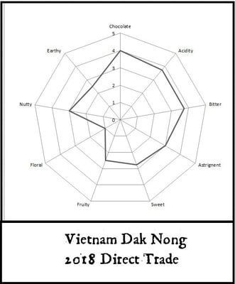 Vietnam Dak Nong 2018 Direct Trade - Image 2