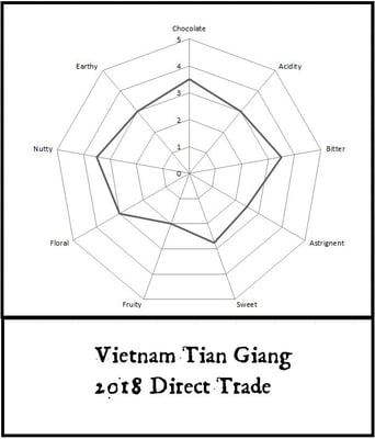 Vietnam Tien Giang 2018 Direct Trade - Image 2