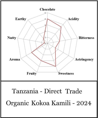 Tanzania - Direct Trade/Organic - 2024 - Image 1