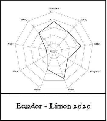 Ecuador - El Limon - 2020 - UTZ - Image 2