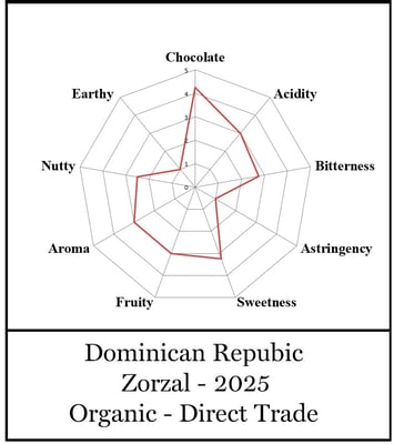 Dominican Republic Zorzal Direct Trade Organic 2025 - Image 9
