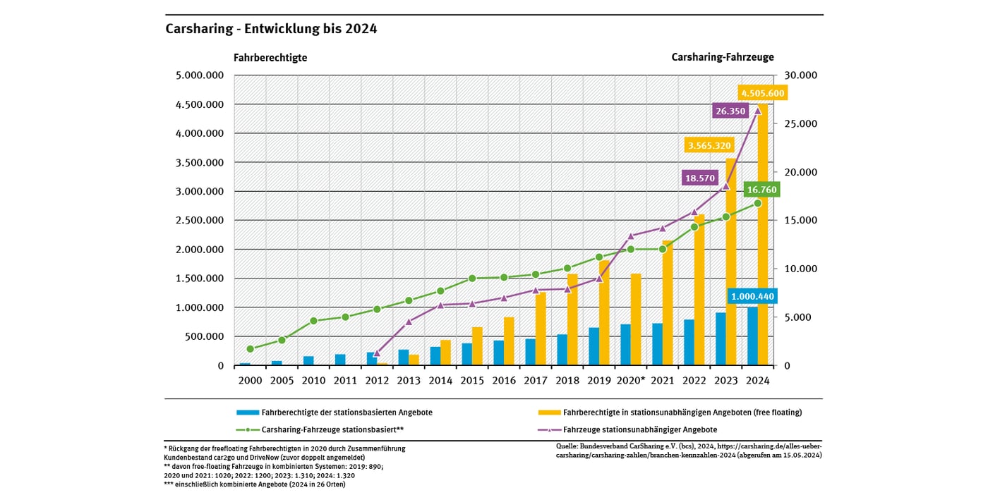 Grafik der Entwicklung Carsharing seit 2020