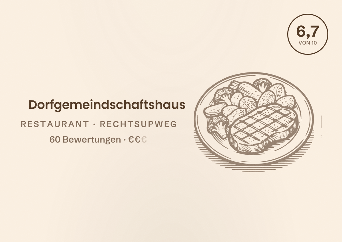 Illustriertes Poster von Dorfgemeindschaftshaus, Restaurant in Rechtsupweg: Bewertung 6,7 von 10 aus 60 Bewertungen, Preisniveau €€