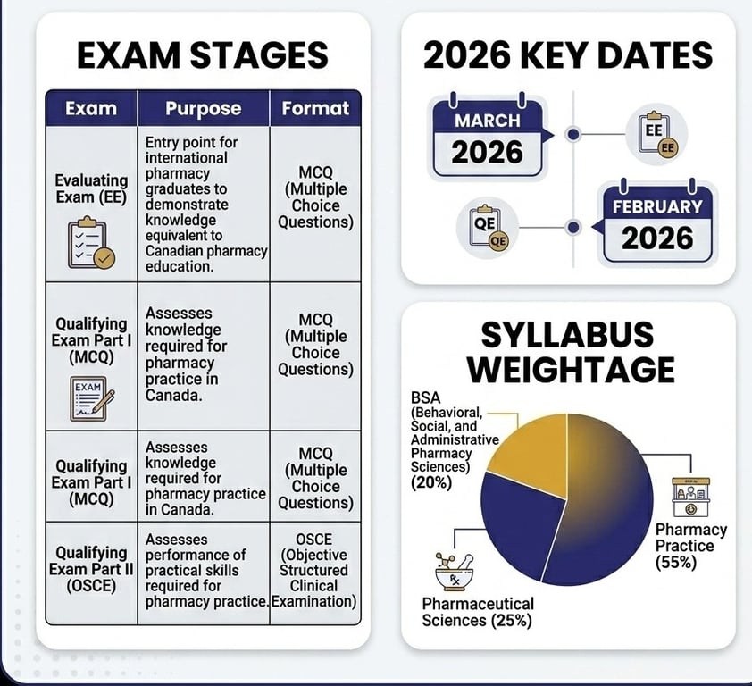 OPRA exam Date and Stages