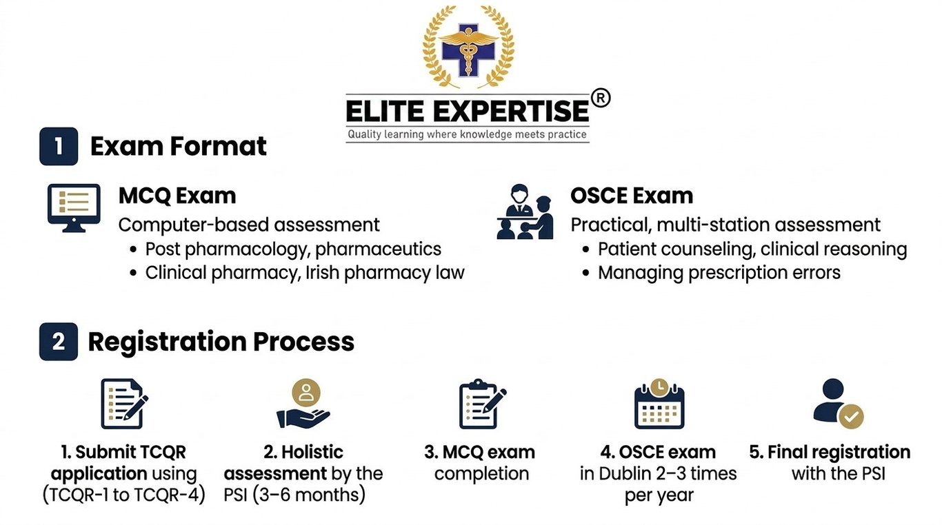 PSI Exam Formate and Process