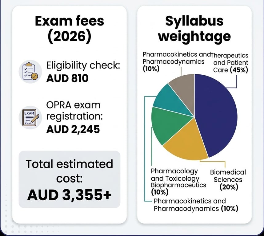 OPRA Exam Fees and Syllabus