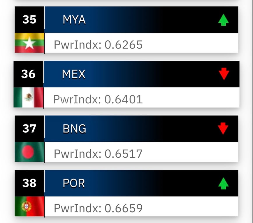 Bangladesh goes down two notches in military strength