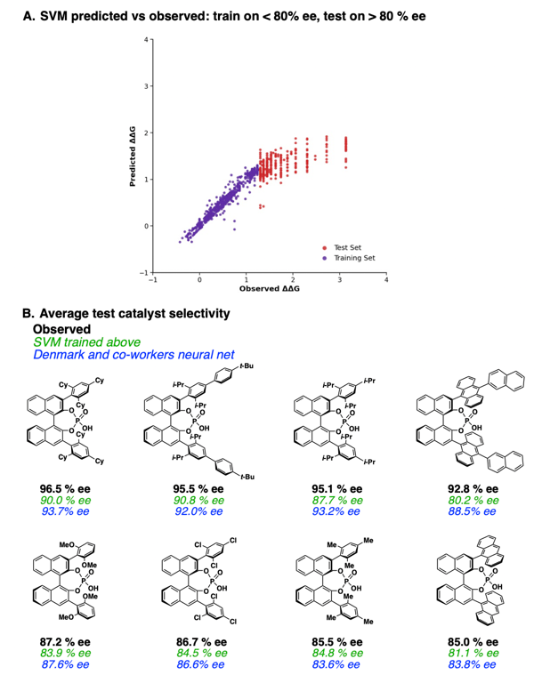 Training SVM on < 80% ee data and predicting on > 80% ee data