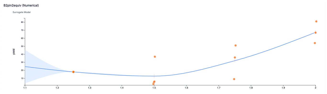 Gaussian Process Surrogate Model