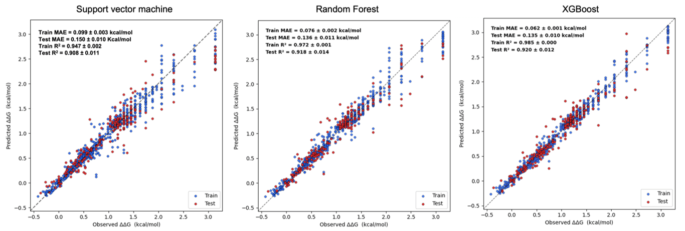Regression modelling on entire dataset