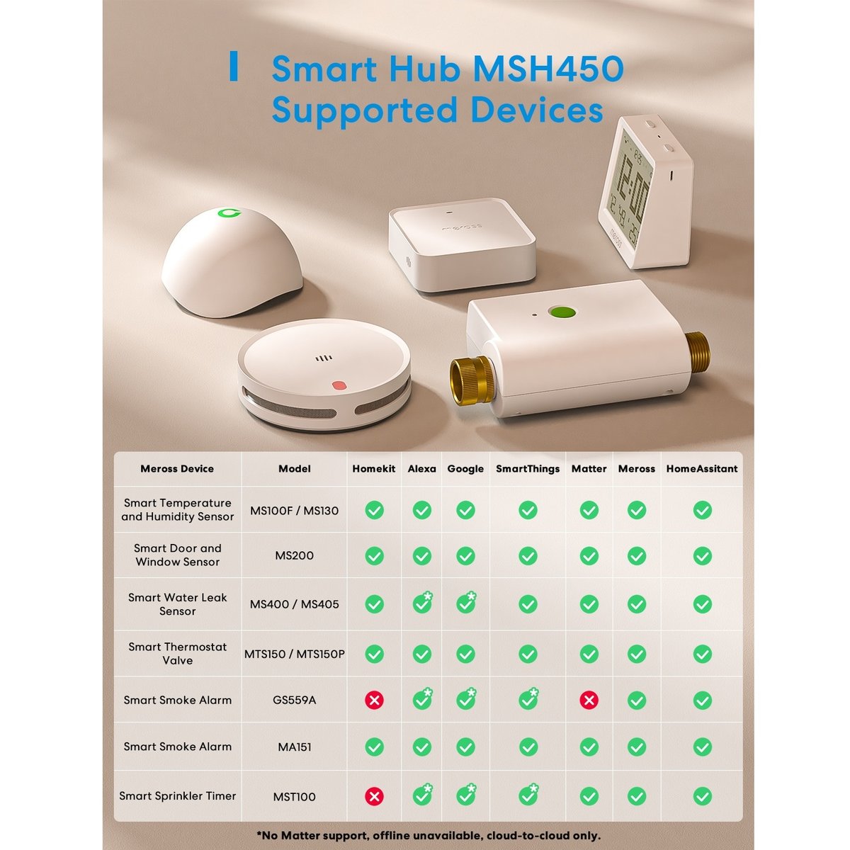 Meross MSH450MA Matter Wi-Fi 智能網關 (Hub)