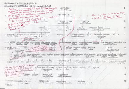 Albero genealogico della famiglia Medici.