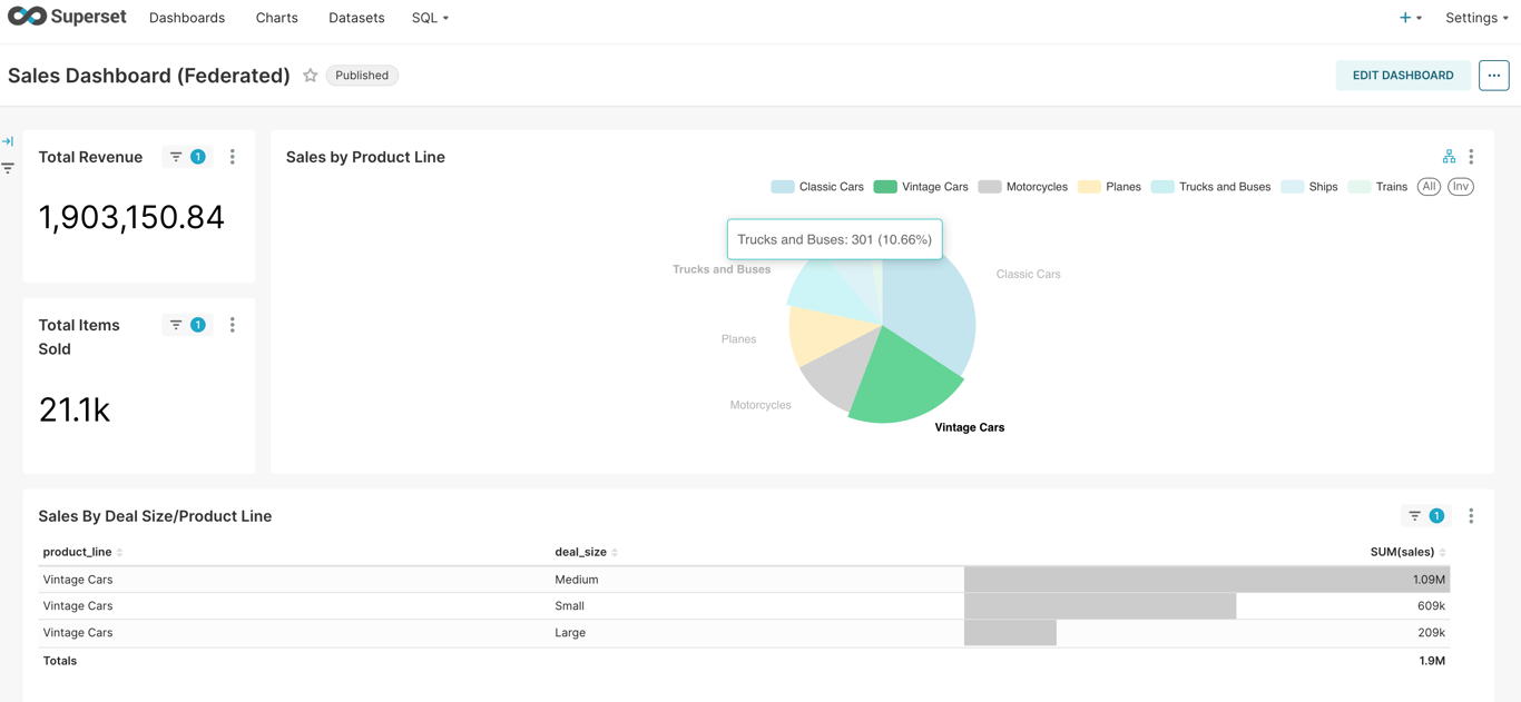 sales-bi-Sales-Dashboard-Vintage-Cars-Federated.png